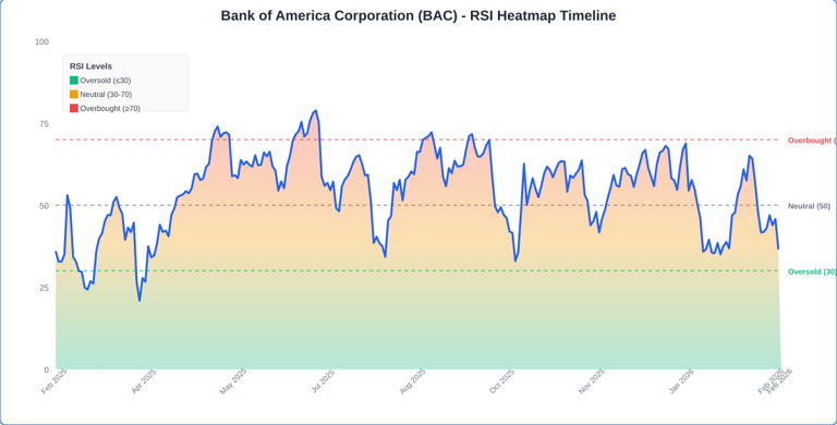Bank of America stock edges lower as private credit turmoil, tariff ...