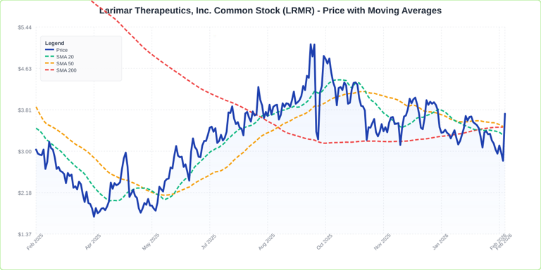 Larimar Therapeutics (LRMR) surges on FDA breakthrough therapy designation