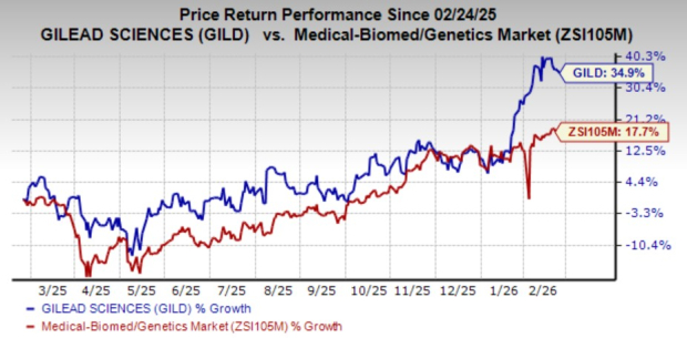 GILD to acquire ACLX for $7.8B & gain full control of Anito-Cel