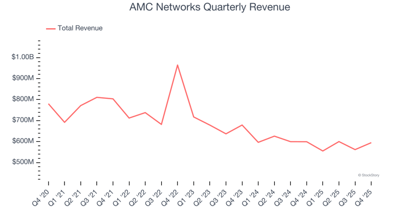 AMC Networks (NASDAQ:AMCX) posts better-than-expected sales in Q4 CY2025