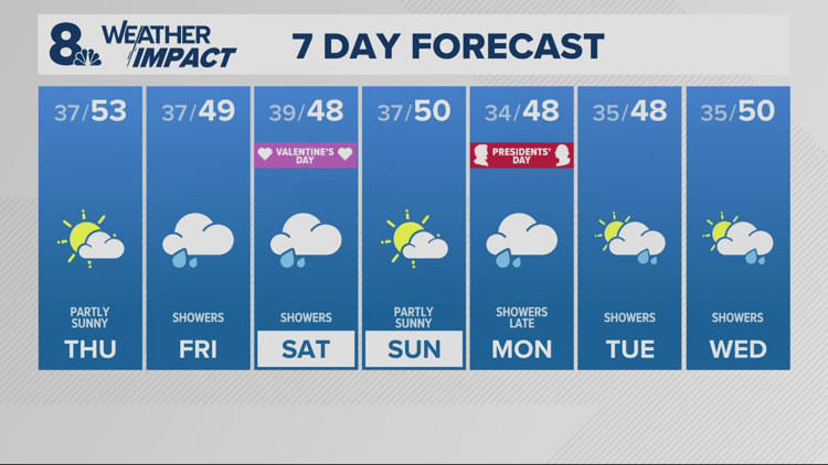 A dry Thursday before Friday rain