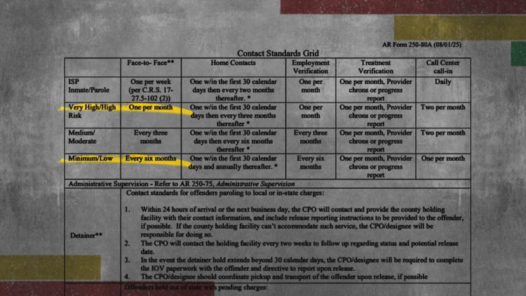 Colorado to reexamine 1700+ parolee risk assessments after 9NEWS found ...