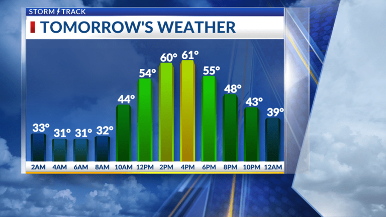 Mild weather continues through the week ahead of rain chances by Saturday