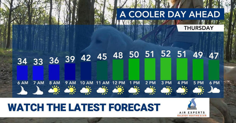 Colder air returns to Thursday's forecast ahead of soaking weekend rain