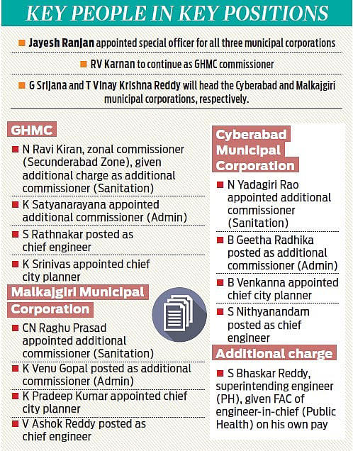 State government restructures GHMC into three bodies to enhance urban ...