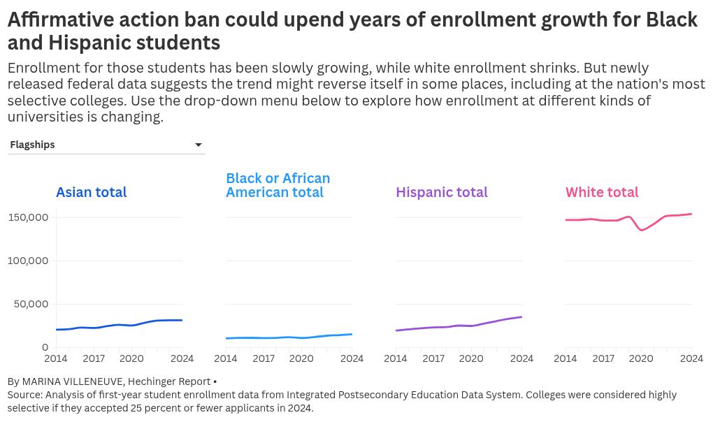 After affirmative action: Four takeaways — and puzzles — from college ...