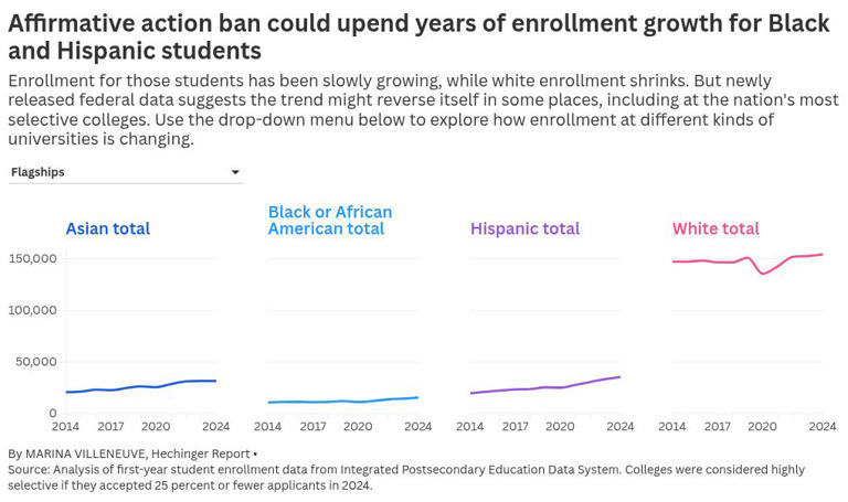 After affirmative action: Four takeaways — and puzzles — from college ...