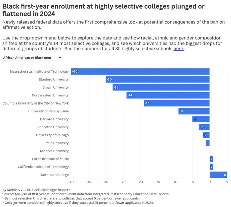 After affirmative action: Four takeaways — and puzzles — from college ...