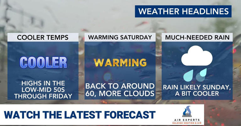 Colder air returns to Thursday's forecast ahead of soaking weekend rain