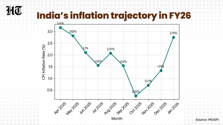 India's inflation rate rises to eight-month high under new CPI series