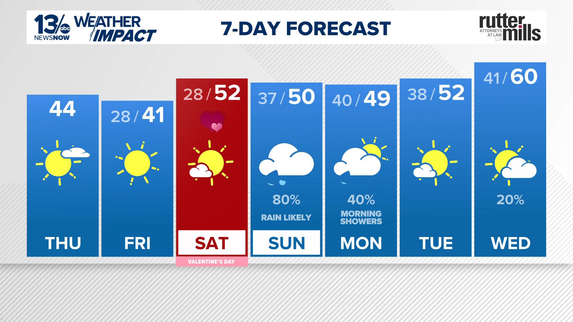 Cooler end to the workweek, beneficial soaking rain arrives Sunday