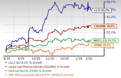 How to play Eli Lilly stock following a robust Q4 earnings report