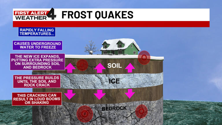 Frost quake blamed for damage to gas station in Michigan