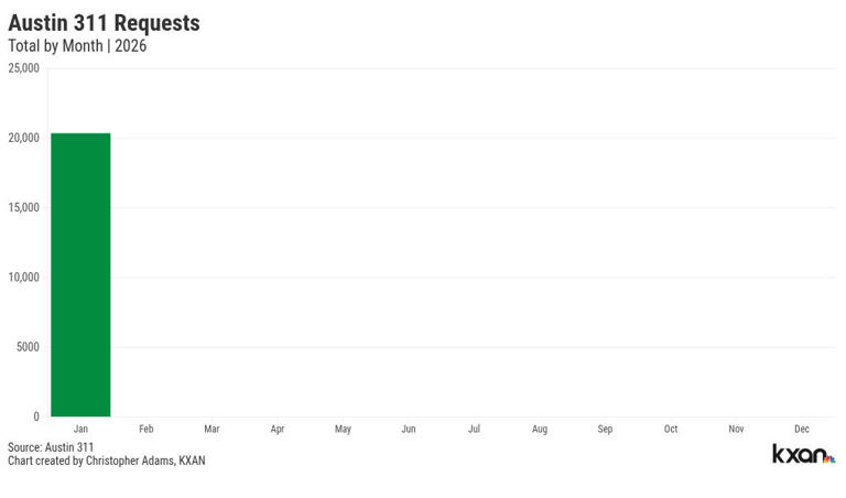 What is Austin asking about? These are the most common 311 requests in 2026