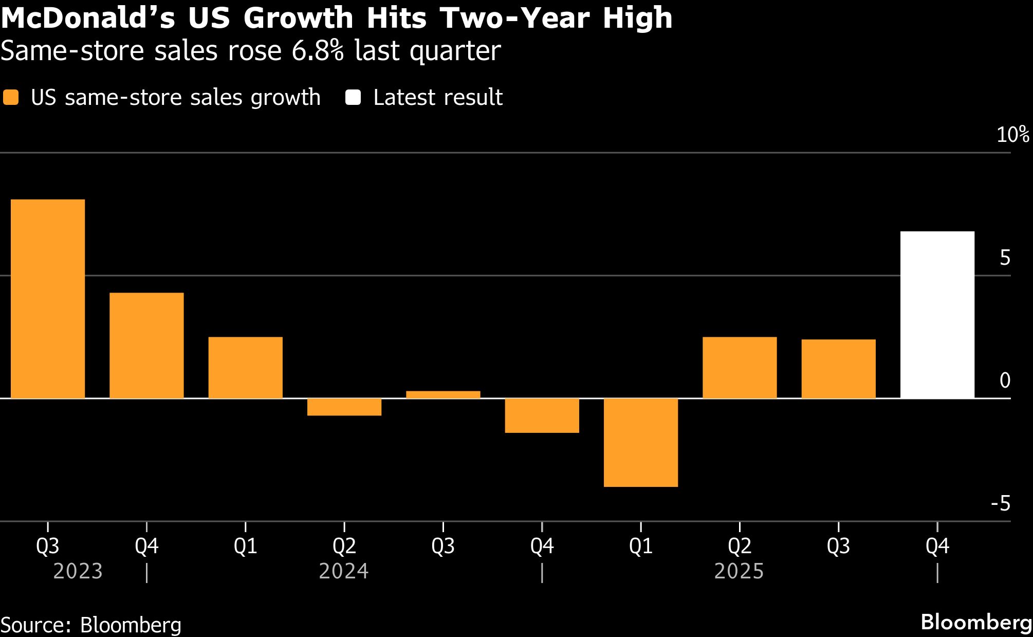 McDonald’s sales surge most in two years on $5 meal push