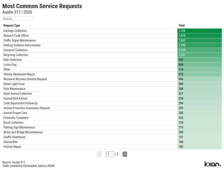What is Austin asking about? These are the most common 311 requests in 2026