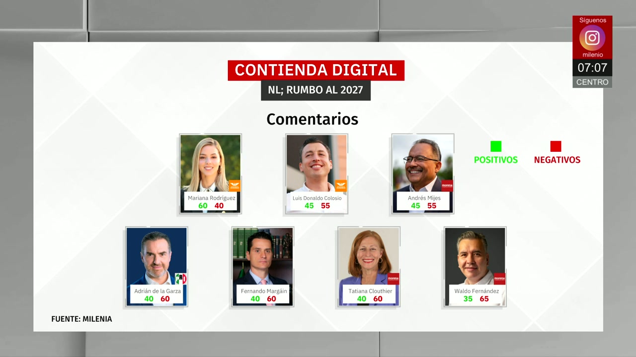 Contienda en Nuevo León: El estado que ya vive la elección del 2027