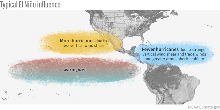 Typical influence of El Niño on Pacific and Atlantic seasonal hurricane activity.