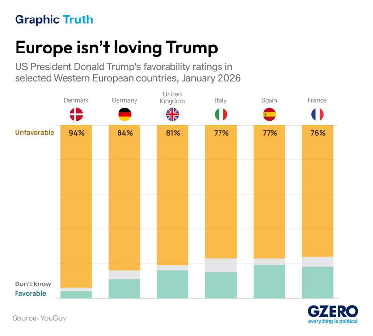 Graphic truth: Europe isn't loving Trump