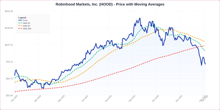 Robinhood stock extends slide: What's driving the sell-off?