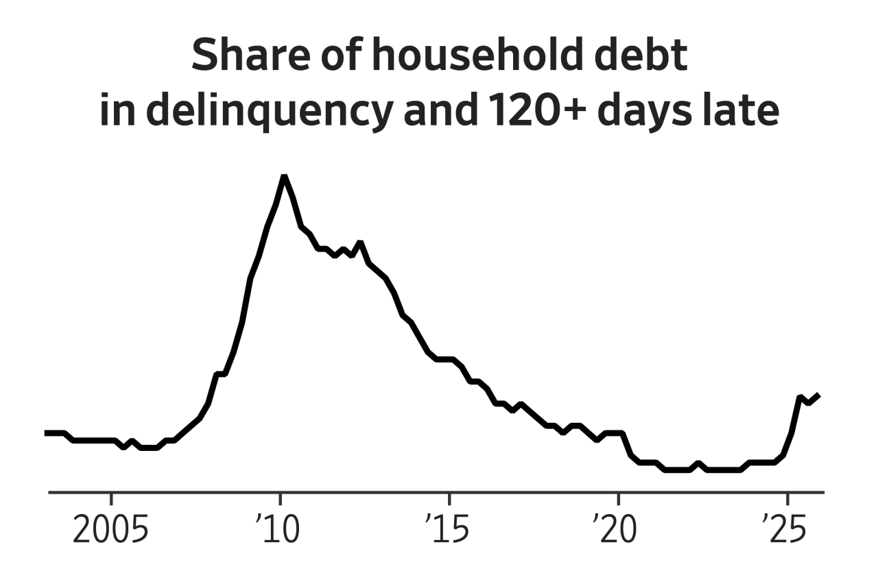 Americans with higher incomes are starting to fall behind on payments