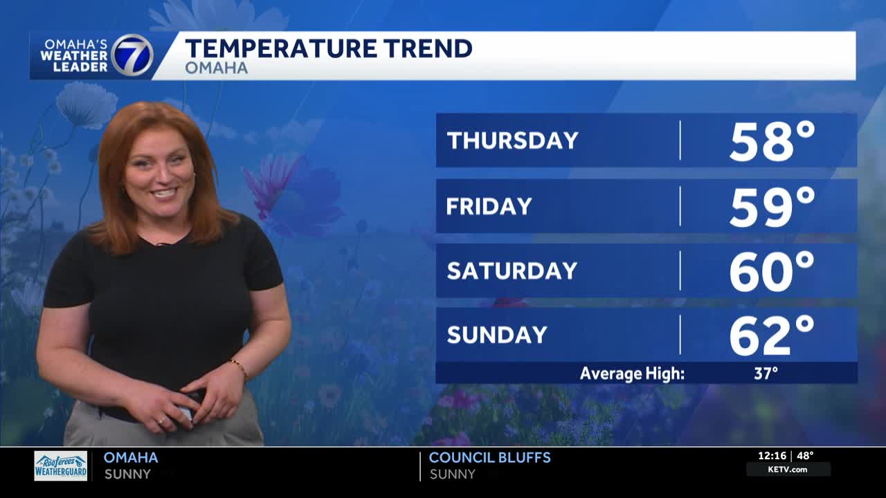 Very mild, breezy Thursday afternoon for Omaha area