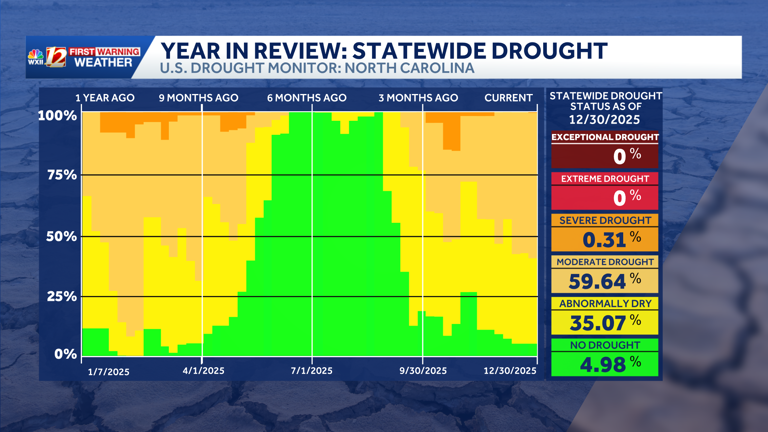 Drought conditions in North Carolina are getting worse | Low river ...