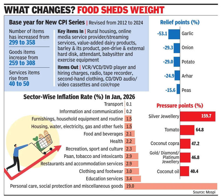 New base, reworked weights: Retail inflation at 2.8% in January