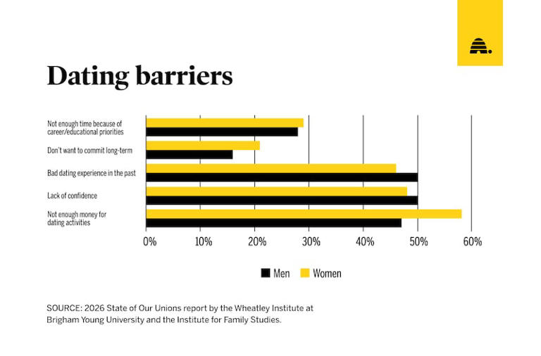 Opinion: The dating recession — how bad is it and what can we do?
