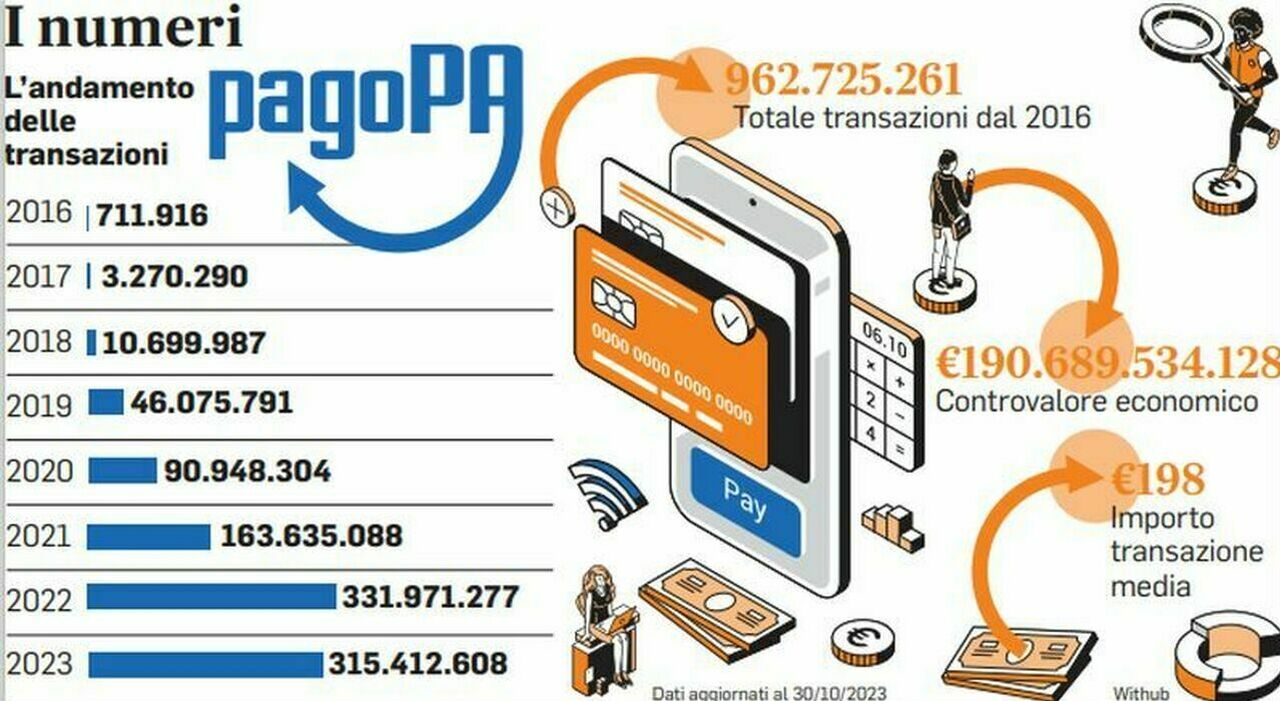 Fisco, versamenti tramite modello F24 con PagoPa: cosa cambia per multe ...