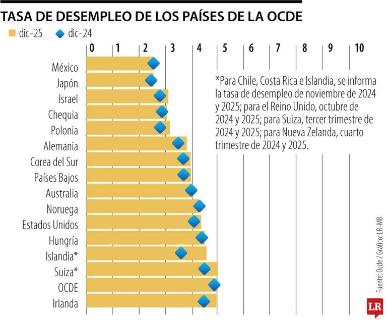 Colombia, la cuarta nación con más desempleo entre los miembros de la OCDE