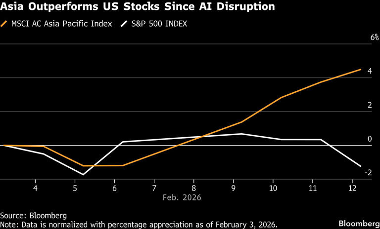 AI angst in US stocks sends global money chasing Asia's winners