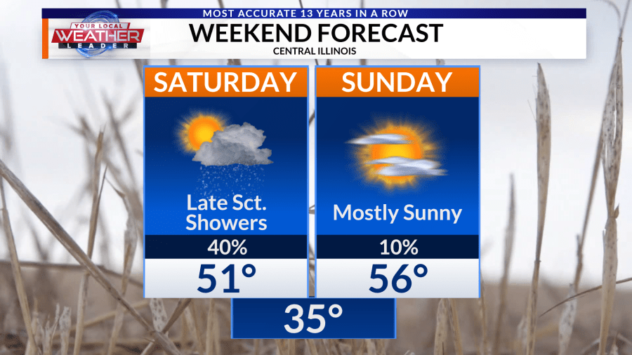 Weather now: Warmer weather hangs around with a few rain chances on the ...