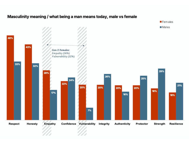 The confidence gap: What men think women want vs. the reality