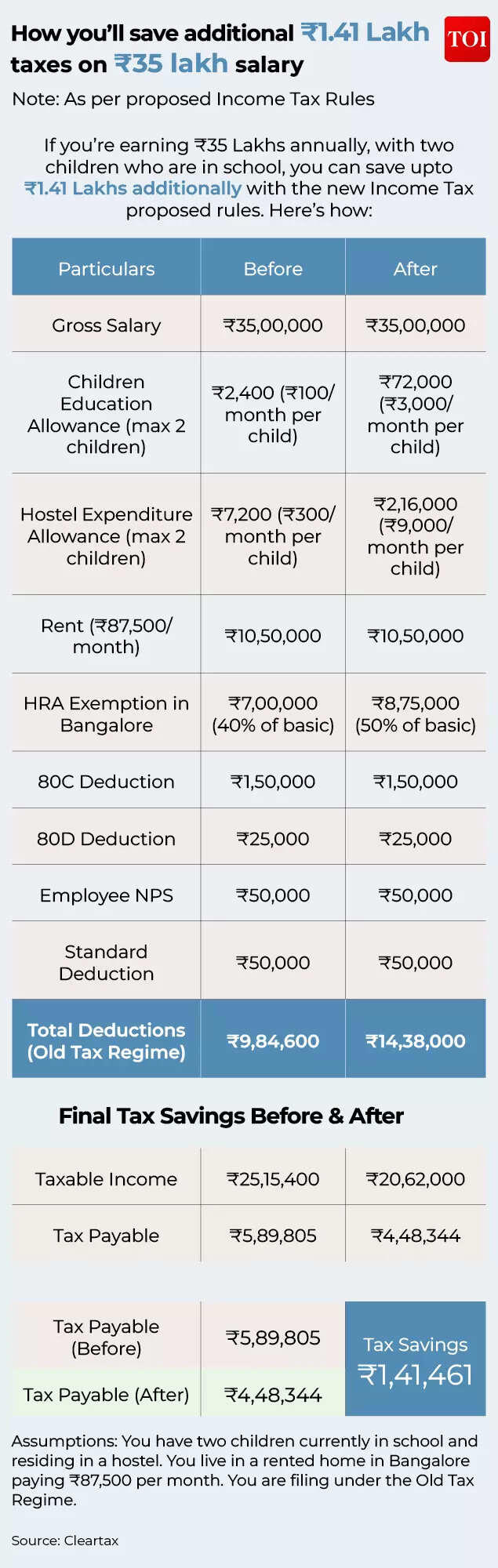 Draft income tax rules 2026 explained: How you can save Rs 1.41 lakh ...