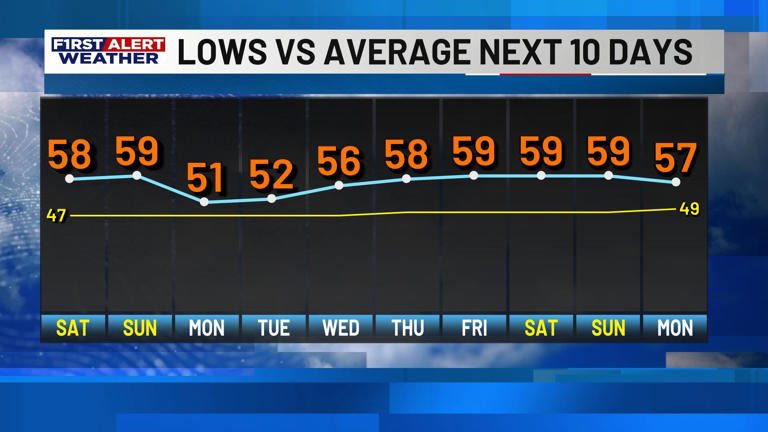First alert forecast: Dense fog for our Friday morning, as storms and ...