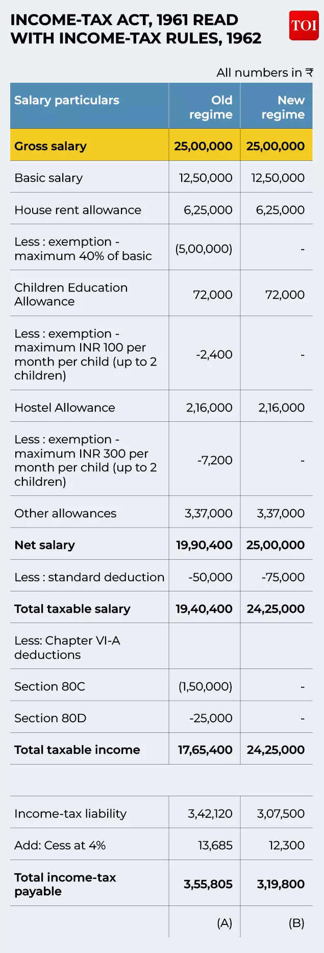 Draft income tax rules 2026 explained: How you can save Rs 1.41 lakh ...