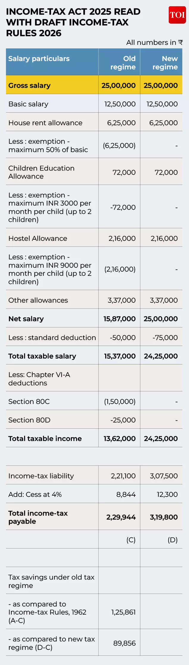Draft income tax rules 2026 explained: How you can save Rs 1.41 lakh ...