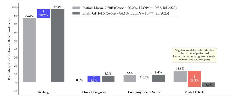 AI isn't getting smarter, it's getting more power hungry - and expensive