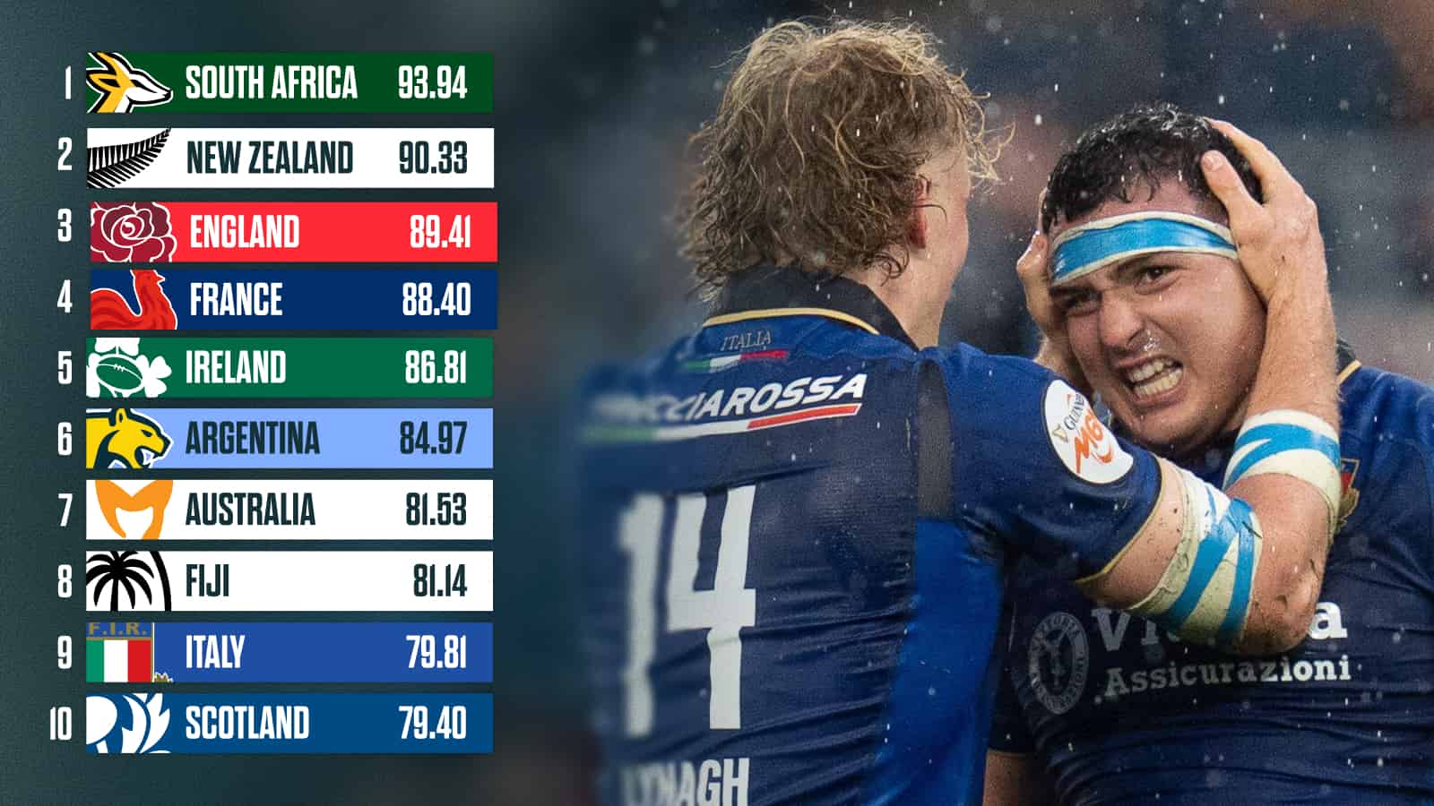 World Rugby rankings: History beckons for Italy as Ireland, England and ...