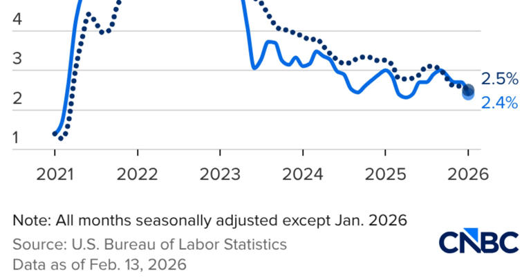 Consumer prices rose 2.4% annually in January, less than expected