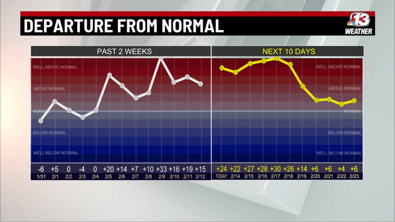 February warmth persists, with rain and snow chances next week