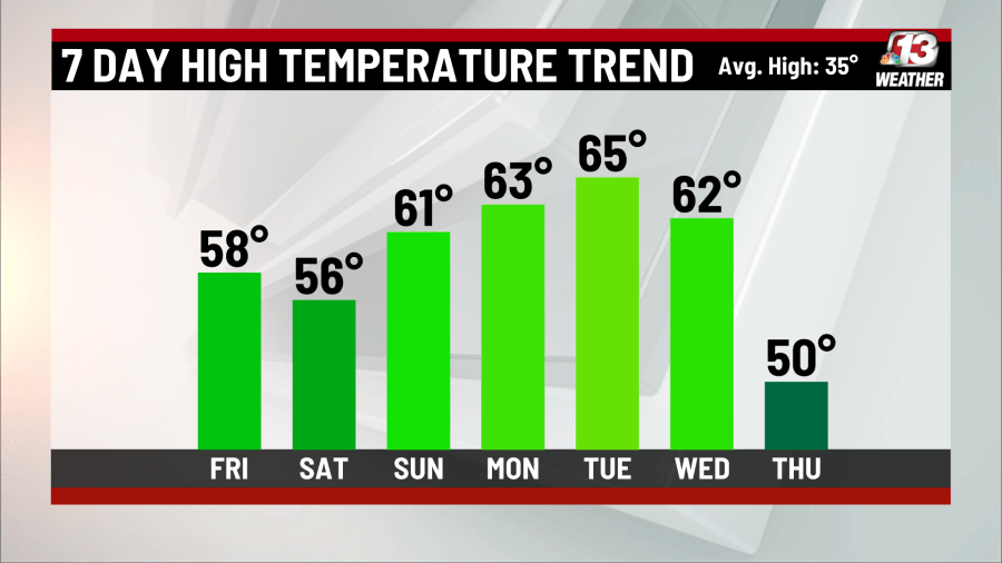 February warmth persists, with rain and snow chances next week