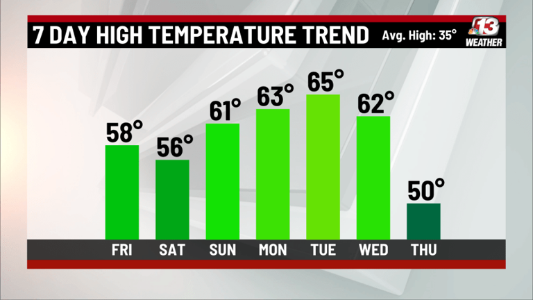 February warmth persists, with rain and snow chances next week