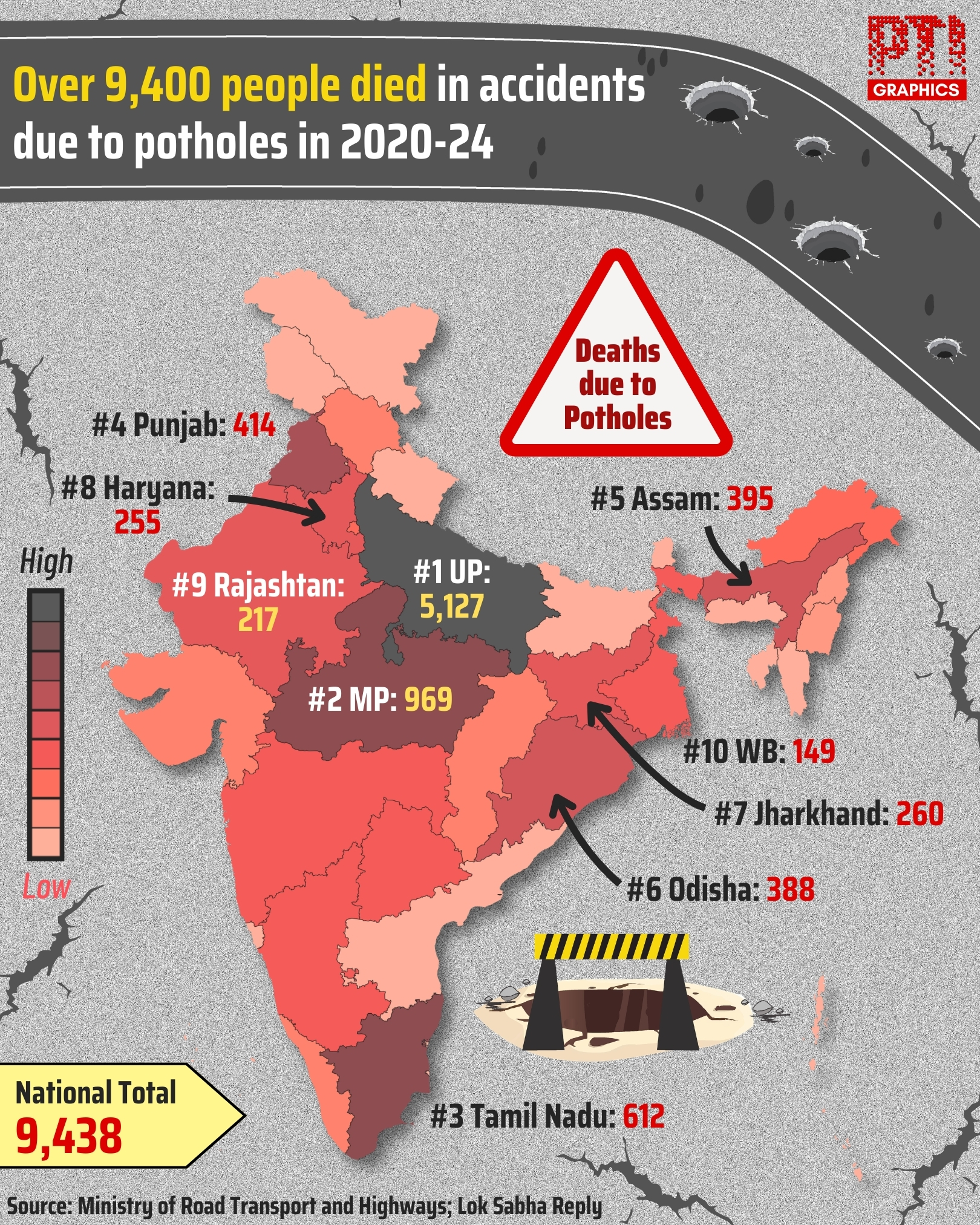 Pothole deaths rise 53% in 5 years; UP accounts for over half of 9,400 ...