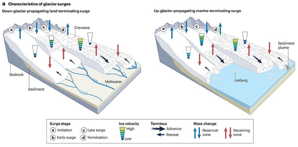 Scientists discover 3,100 glaciers surging