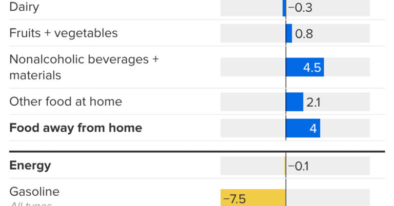 Here’s the inflation breakdown for January 2026 — in one chart