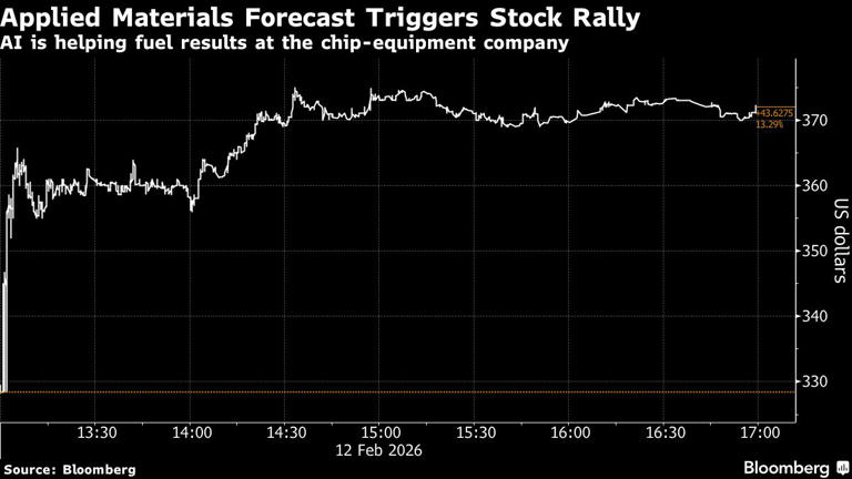 Applied Materials hits record high after AI boosts forecast