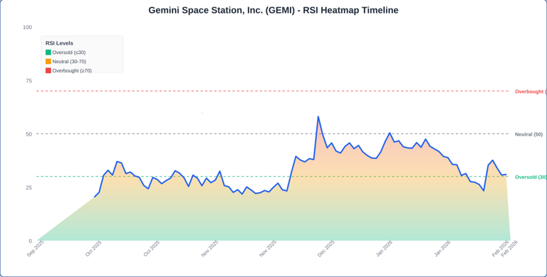 Gemini Space Station stock rallies as Bitcoin surges above $69,000