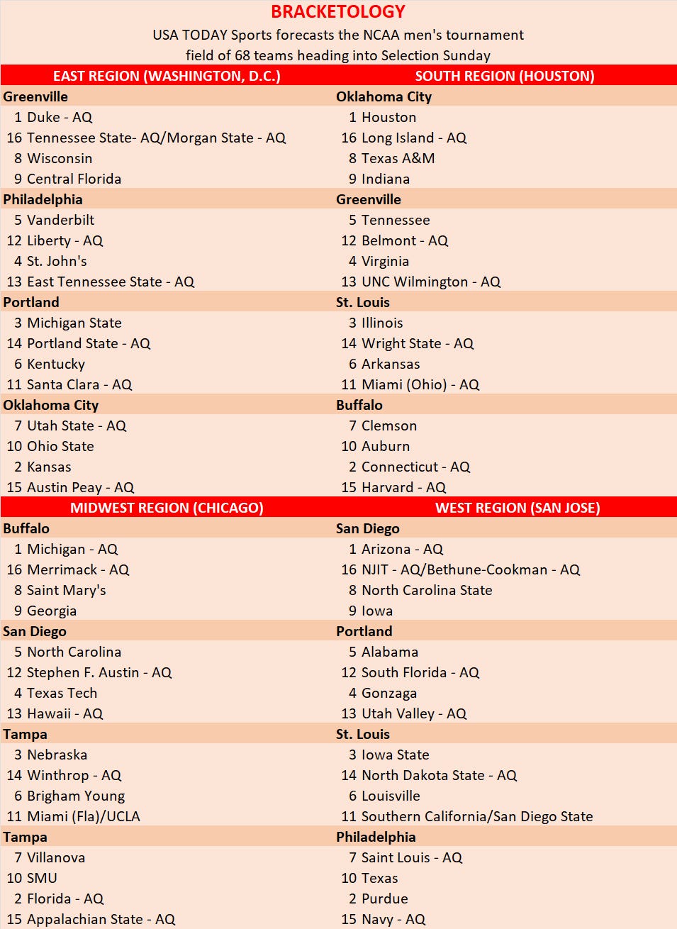 NCAA tournament bracketology: Latest projection a month away from ...